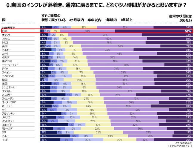 “インフレは戻らない”と考える日本人51%調査30カ国で最多