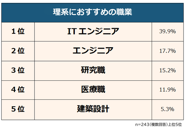 【理系におすすめの職業ランキング】理系出身者243人アンケート調査