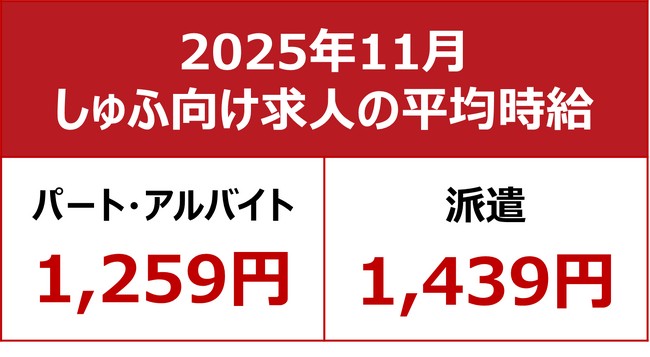 【2025年11月しゅふ求人の平均時給】パート・アルバイト：『1,259円』、派遣：『1,439円』／パート時給4ヶ月連続過去最高を更新！