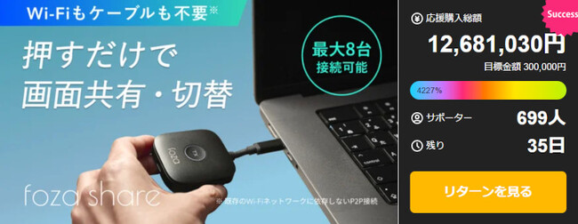 応援購入総額1,200万円突破！Makuakeで想定を大きく超える支持を獲得した次世代会議ソリューション『foza share（フォーザシェア）』押すだけ簡単、最大8台同時接続、会議とプレゼンを革新