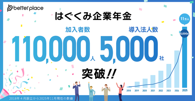 お金の福利厚生「はぐくみ企業年金」加入者数11万人・導入法人数5,000社突破