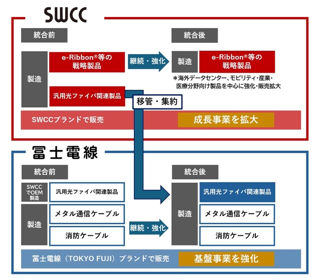 SWCC、汎用光ファイバ関連製品を冨士電線に集約