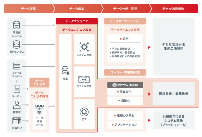 京セラが、データエンジニア育成の実践型伴走教育を推進し200人を超えるデータ活用人材を輩出　「MotionBoard」を活用した部材管理の標準化により、過剰在庫を60％削減など現場課題の解決に貢献