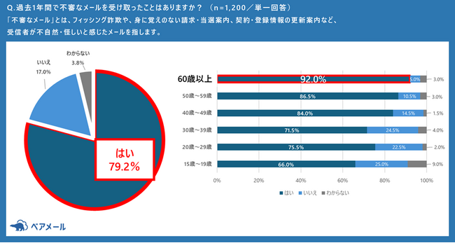 企業メールがフィッシングと誤認される『メールの“濡れ衣現象”』が顕在化　【不審なメールに関する実態調査】　約3人に1人が「不審メールが実は正規のメールだった」経験あり