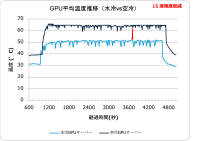 水冷GPUサーバーの運用効率向上のPoCに成功し、国内での商用利用に前進