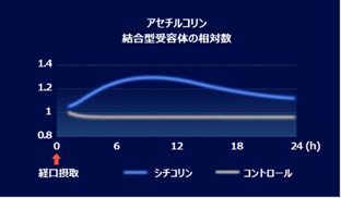 世界初！キリンと富士通、創薬DX技術を活用し、AIと実試験でシチコリンの腸脳作用メカニズムを解明