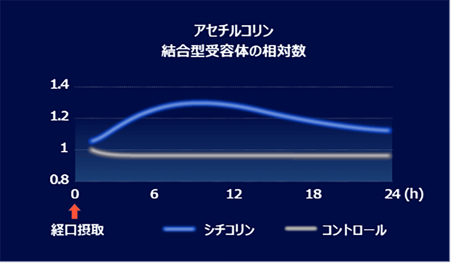 世界初！キリンと富士通、創薬DX技術を活用し、AIと実試験でシチコリンの腸脳作用メカニズムを解明