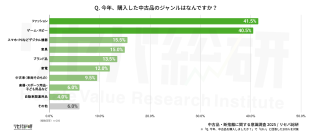 【中古品・断捨離に関する意識調査】“断捨離ブーム”はとっくに昔話？約半数は断捨離しない