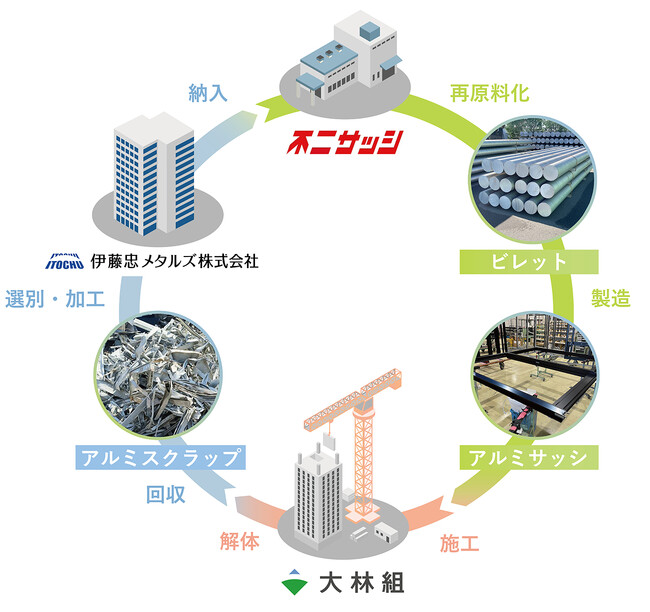 建設現場で発生するアルミスクラップの水平リサイクルフローを構築し、新築建物でアルミサッシとして再生利用が実現