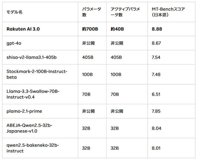 楽天、「GENIACプロジェクト」の一環として国内最大規模の新たな高性能AIモデル「Rakuten AI 3.0」を開発