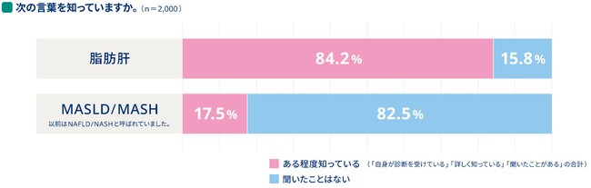 ノボ ノルディスク ファーマとQLife、静岡県の脂肪肝およびMASLD/MASH認知度調査結果を発表