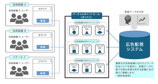 バリューコマース、リワード広告を活用した新ソリューション『リワードDSP』を提供開始