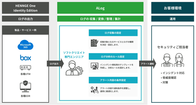 網屋、ソフトクリエイトと共同で「ALog」×「HENNGE One Identity Edition」連携による「SIEM導入スタートパック for HENNGE」を提供開始
