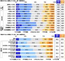 現在のくらしに満足しているか