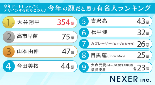 【男女1000人に聞いた】今年アートトラックにデザインするならこの人！今年の顔だと思う有名人ランキング