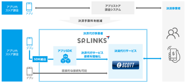 SP.LINKS、決済サービス「e-SCOTT」のSDKがUnityに正式対応