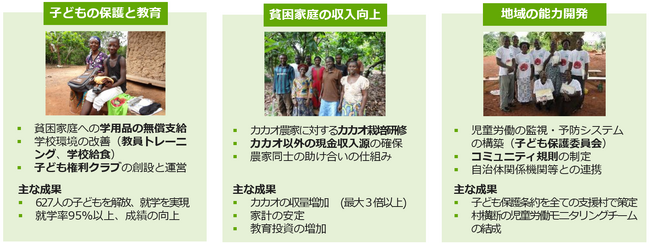 カカオ生産地で児童労働から子どもたちを守る活動へ「バレンタインは#キフチョコ！」参加企業を募集