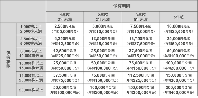 株主優待制度の初回進呈対象及び発送時期についてのお知らせ