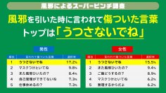 風邪の時に言われて傷ついた言葉ランキング
トップは「うつさないでね」
風邪を引いた時に頼りたい存在として、第一位は「配偶者/パートナー/恋人」