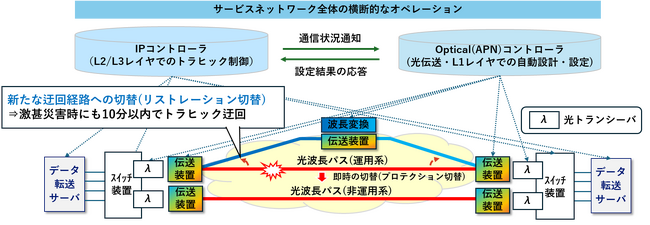 世界初、通信状況に応じた光伝送レイヤの自動制御により、短時間で光波長パスを経路切替・追加する技術の実証に成功