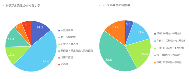 New Relic、ネットショッピングのトラブルに関する調査結果を発表