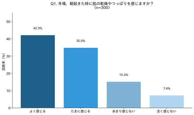 「寝室の寒さ」が朝の肌荒れの原因?冬の