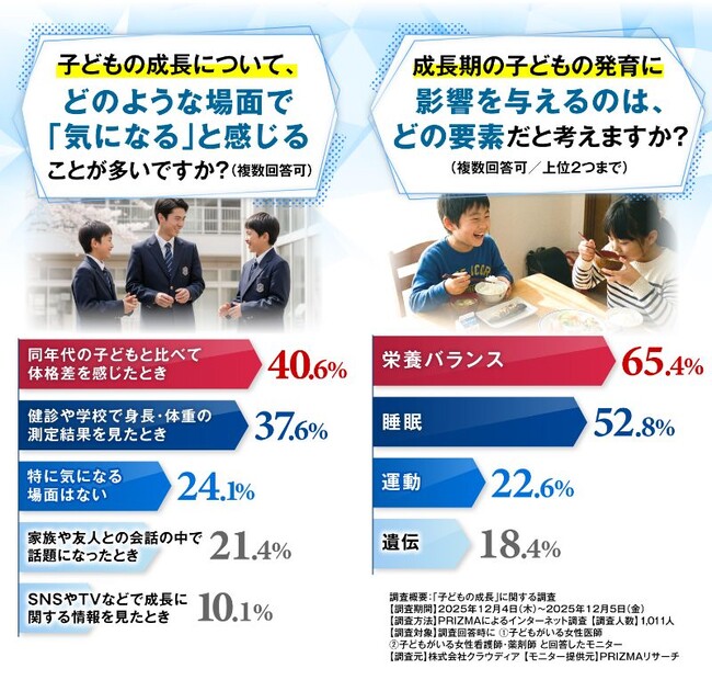 ママ医師たちの過半数が成長期の我が子に飲ませたい!サプリって?【GPCワン・プレミアム】