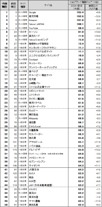 Webサイトのブランド力、総合編は「Google」が首位　一般企業サイト編の上位は、「ローソン」「珈琲所コメダ珈琲店」「ケンタッキーフライドチキン」「マクドナルド公式サイト」日経BPコンサルティング調べ　「Webブランド調査2025-秋冬」