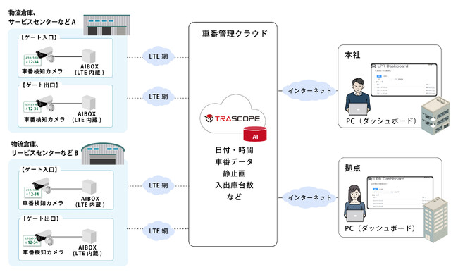 改正物流総合効率化法に対応した、新物流効率化法対策ソリューションを提供開始