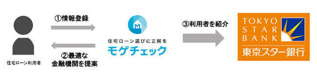住宅ローンの金利上昇を見据え、住宅ローン比較診断サービス「モゲチェック」が東京スター銀行の「預金連動型スターワン住宅ローン」の取り扱いを開始