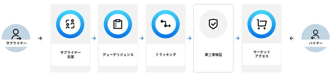 CO2除去（CDR）市場の実現を支えるCarbonfuture社へ出資