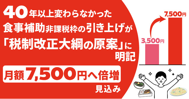 与党税調、約40年ぶりの食事補助非課税枠引き上げを「税制改正大綱の原案」に明記！月額7,500円と倍増へ