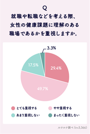 女性の健康課題と働き方に関する意識・実態調査
