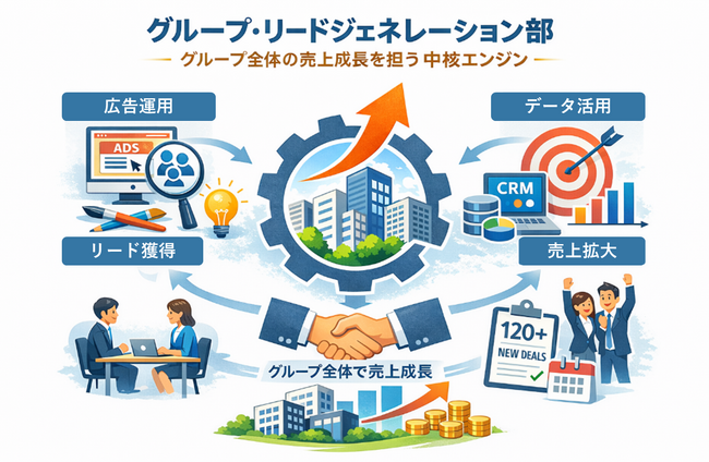 売れるネット広告社グループ、新設「グループ・リードジェネレーション部」が上半期予算を前倒し達成～リード創出の再現性を高め、受注拡大を推進～