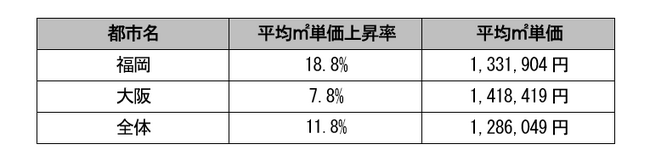 【2025年不動産市況】九州最大都市の福岡でワンルーム平米単価の上昇傾向がより鮮明に