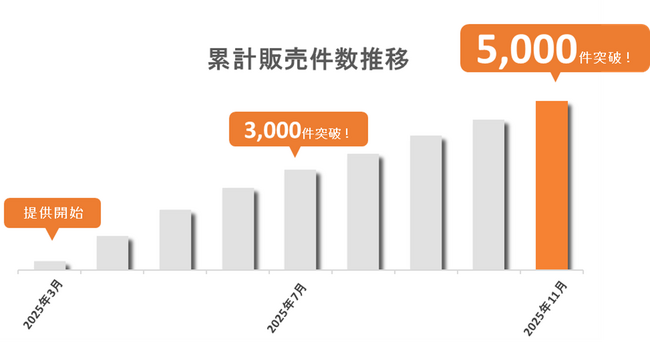 dポイントがたまる・つかえる「ドコモの賃貸火災保険」の販売件数が5,000件を突破!
