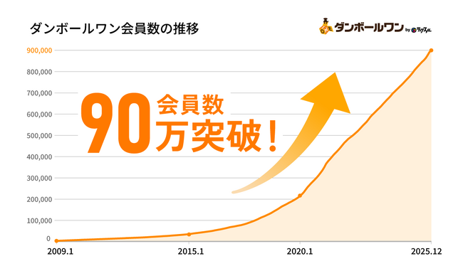 業界No.1の段ボール・梱包資材の通販プラットフォーム「ダンボールワン」、会員数90万突破！