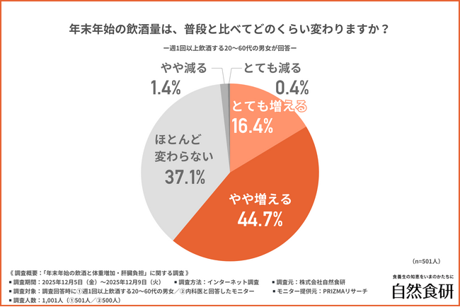 【年末年始の体重増加】7割以上の方が経験…！？暴飲暴食で増える体重と肝臓への負担の対策は…？