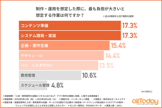 【人材・教育業界】LP・アプリ制作で最も負担に感じるのは「コンテンツ準備」と「システム開発」！