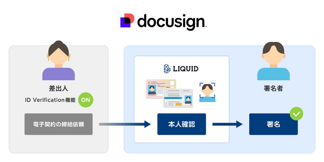 「LIQUID eKYC ICおまかせパック」を新たにインテリジェント契約管理（IAM）のリーディングカンパニーであるドキュサイン社へ提供