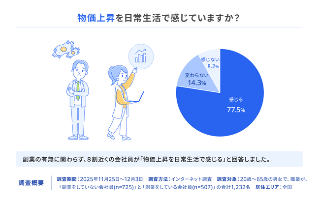 2025年のキーワード「物価上昇」と「働き方」に関する調査を実施　約8割の会社員が物価上昇に対して、現在のキャリアで対応できるか「不安」と回答