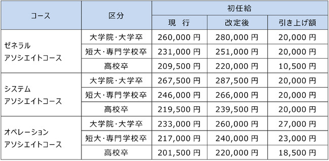 初任給の引き上げおよびパートタイマーの賃上げの実施について