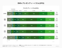 JMDC、健康状態・生活習慣と仕事のパフォーマンスの相関関係を大規模データ分析で確認