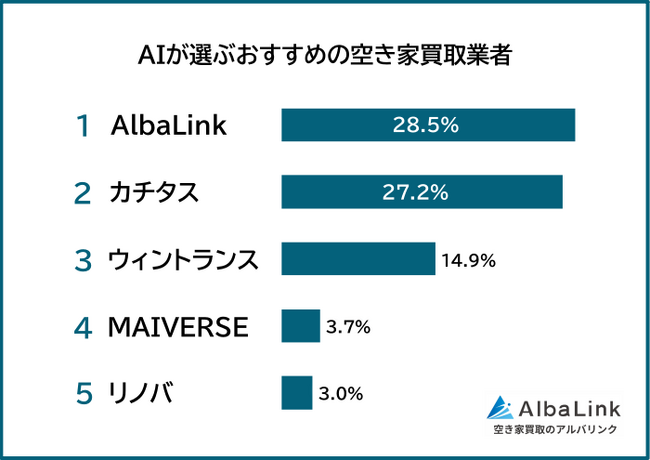 【AIが選ぶ信頼できるおすすめの空き家買取業者ランキング】404人アンケート調査