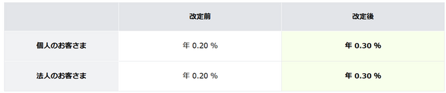 円預金金利および短期プライムレートの改定について