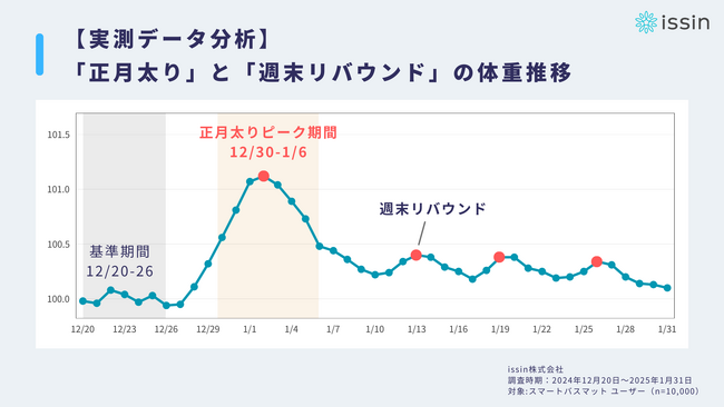 「正月太り」8割以上は1月末までに自然解消。体重が戻らない原因は「週末リバウンド」 ～1万人の体重実測データを分析～