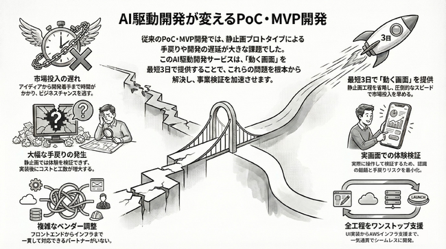 最短3日で動く画面を実装、PoC・MVP開発の手戻りを50%削減する「画面実装ファースト開発支援」開始