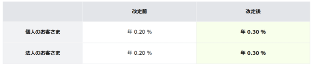 円預金金利および短期プライムレートの改定について