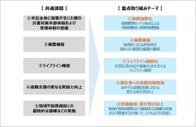 三浦半島4市1町とNTT東日本 防災力強化に向けた5つの重点取り組みテーマを設定