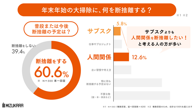 「人間関係を断捨離」したい人は、サブスクの2.2倍。タイパ意識の高まりで「時間を奪われたくない」人が増加中!?